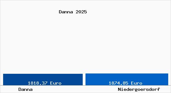 Vergleich Immobilienpreise Niederg&ouml;rsdorf mit Niederg&ouml;rsdorf Danna