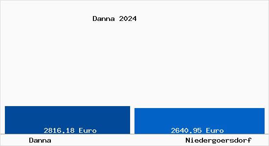 Vergleich Immobilienpreise Niedergörsdorf mit Niedergörsdorf Danna