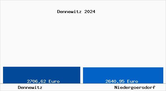 Vergleich Immobilienpreise Niedergörsdorf mit Niedergörsdorf Dennewitz