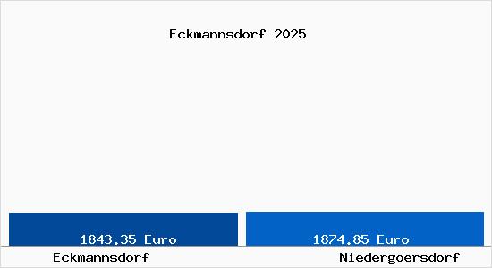 Vergleich Immobilienpreise Niederg&ouml;rsdorf mit Niederg&ouml;rsdorf Eckmannsdorf