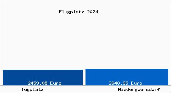 Vergleich Immobilienpreise Niedergörsdorf mit Niedergörsdorf Flugplatz