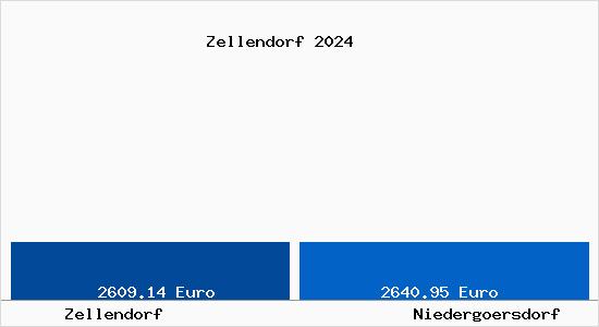 Vergleich Immobilienpreise Niedergörsdorf mit Niedergörsdorf Zellendorf