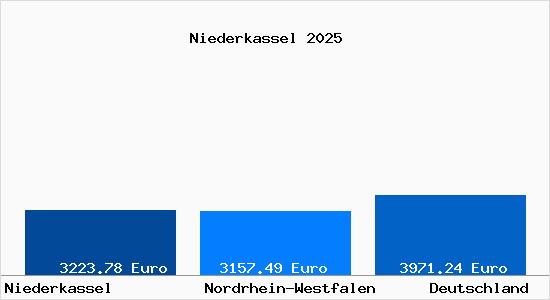 Aktuelle Immobilienpreise in Niederkassel Rhein