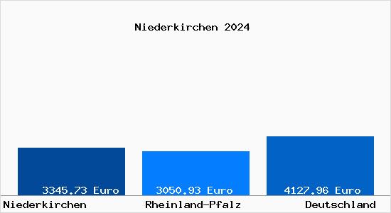 Aktuelle Immobilienpreise in Niederkirchen b. Deidesheim