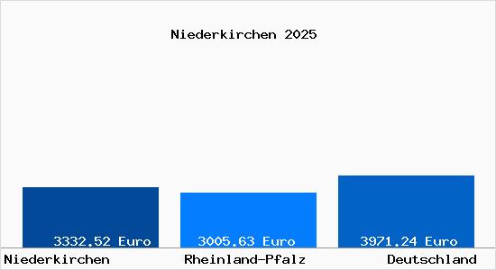 Aktuelle Immobilienpreise in Niederkirchen b. Deidesheim