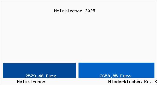 Vergleich Immobilienpreise Niederkirchen Kr. Kaiserslautern mit Niederkirchen Kr. Kaiserslautern Heimkirchen