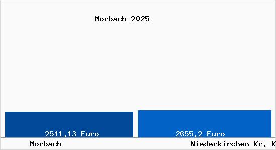 Vergleich Immobilienpreise Niederkirchen Kr. Kaiserslautern mit Niederkirchen Kr. Kaiserslautern Morbach