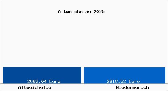Vergleich Immobilienpreise Niedermurach mit Niedermurach Altweichelau