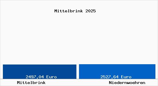 Vergleich Immobilienpreise Niedernwoehren mit Niedernwoehren Mittelbrink