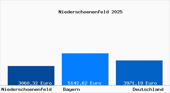 Aktuelle Immobilienpreise in Niederschönenfeld