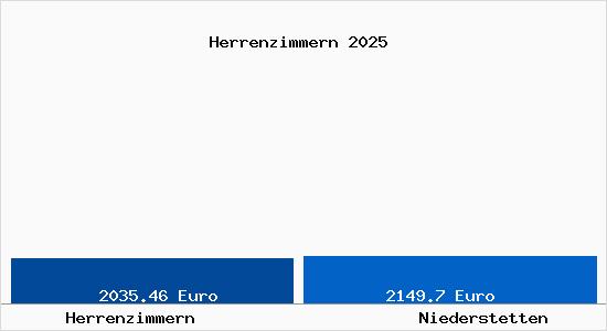 Vergleich Immobilienpreise Niederstetten mit Niederstetten Herrenzimmern