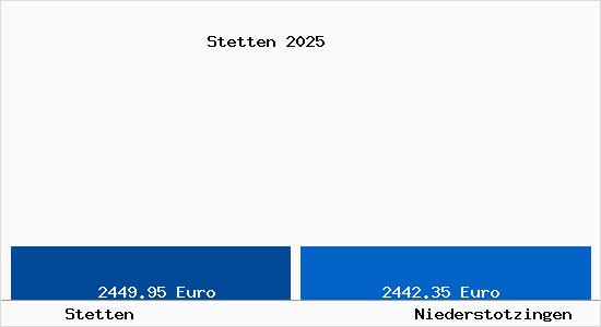 Vergleich Immobilienpreise Niederstotzingen mit Niederstotzingen Stetten