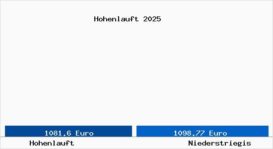 Vergleich Immobilienpreise Niederstriegis mit Niederstriegis Hohenlauft