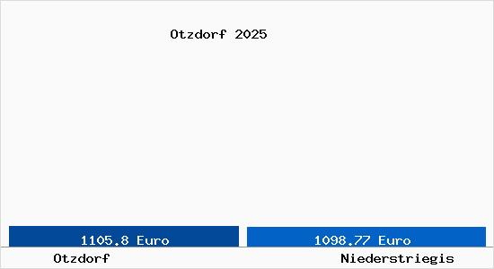 Vergleich Immobilienpreise Niederstriegis mit Niederstriegis Otzdorf