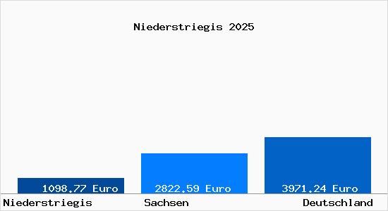 Aktuelle Immobilienpreise in Niederstriegis