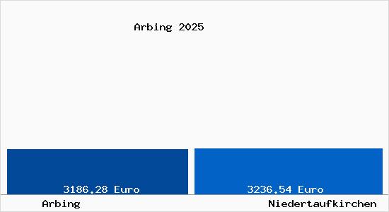 Vergleich Immobilienpreise Niedertaufkirchen mit Niedertaufkirchen Arbing