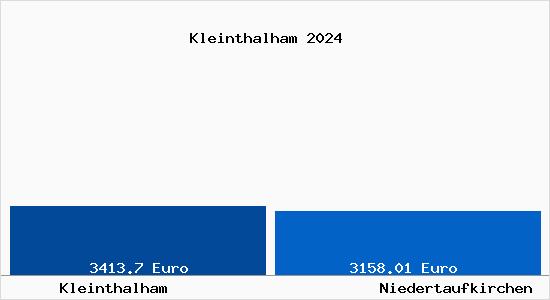 Vergleich Immobilienpreise Niedertaufkirchen mit Niedertaufkirchen Kleinthalham