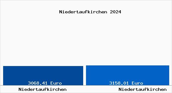 Vergleich Immobilienpreise Niedertaufkirchen mit Niedertaufkirchen Niedertaufkirchen