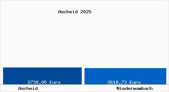 Vergleich Immobilienpreise Niederwambach mit Niederwambach Ascheid