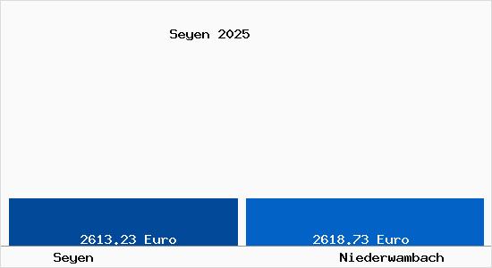 Vergleich Immobilienpreise Niederwambach mit Niederwambach Seyen