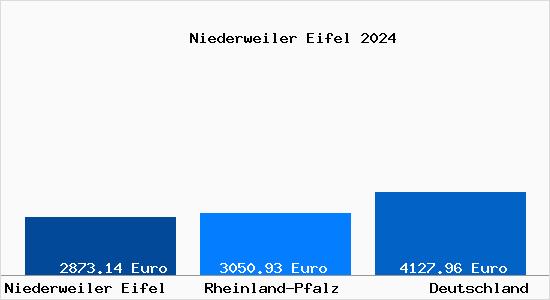 Aktuelle Immobilienpreise in Niederweiler Eifel