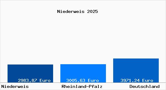 Aktuelle Immobilienpreise in Niederweis
