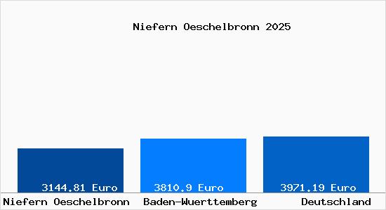 Aktuelle Immobilienpreise in Niefern-Öschelbronn