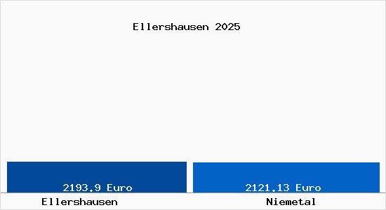 Vergleich Immobilienpreise Niemetal mit Niemetal Ellershausen