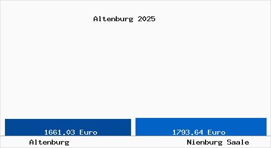 Vergleich Immobilienpreise Nienburg Saale mit Nienburg Saale Altenburg