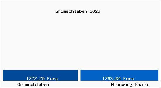 Vergleich Immobilienpreise Nienburg Saale mit Nienburg Saale Grimschleben