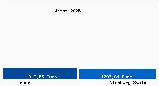 Vergleich Immobilienpreise Nienburg Saale mit Nienburg Saale Jesar
