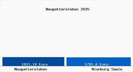 Vergleich Immobilienpreise Nienburg Saale mit Nienburg Saale Neugattersleben