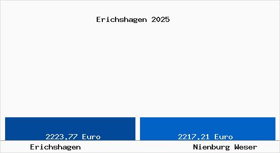 Vergleich Immobilienpreise Nienburg Weser mit Nienburg Weser Erichshagen