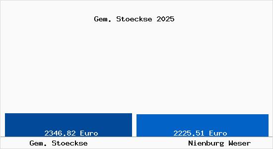 Vergleich Immobilienpreise Nienburg Weser mit Nienburg Weser Gem. Stoeckse