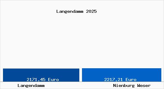 Vergleich Immobilienpreise Nienburg Weser mit Nienburg Weser Langendamm
