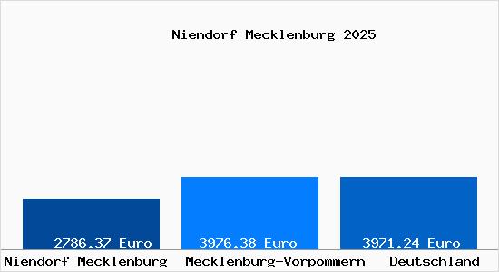 Aktuelle Immobilienpreise in Niendorf Mecklenburg