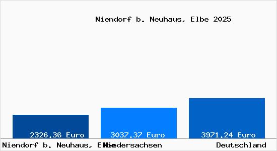Aktuelle Immobilienpreise in Niendorf b. Neuhaus, Elbe