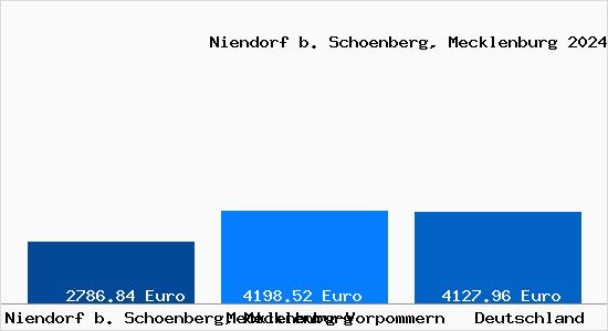 Aktuelle Immobilienpreise in Niendorf b. Schoenberg, Mecklenburg