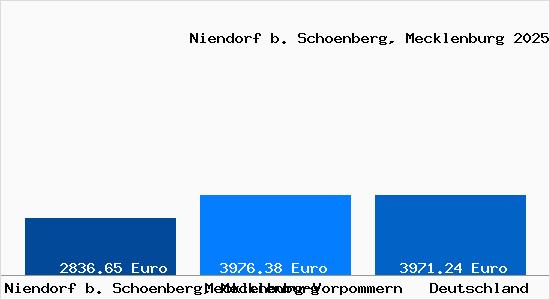 Aktuelle Immobilienpreise in Niendorf b. Schoenberg, Mecklenburg