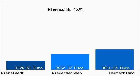 Aktuelle Immobilienpreise in Nienstädt b. Stadthagen