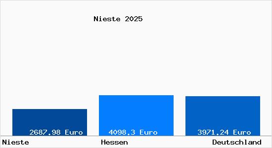 Aktuelle Immobilienpreise in Nieste Kr. Kassel