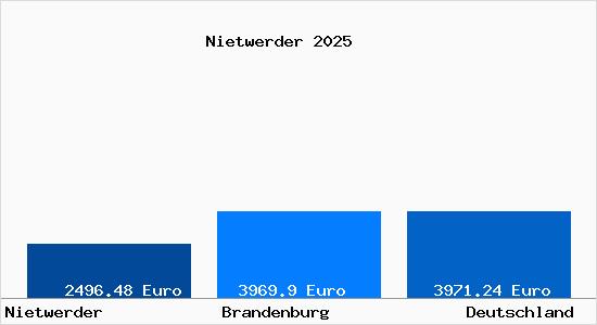 Aktuelle Immobilienpreise in Nietwerder