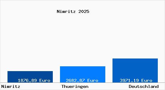 Aktuelle Immobilienpreise in Nimritz