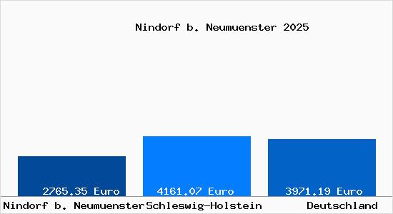 Aktuelle Immobilienpreise in Nindorf b. Neumuenster