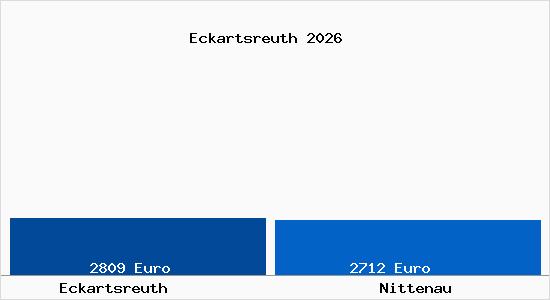 Vergleich Immobilienpreise Nittenau mit Nittenau Eckartsreuth