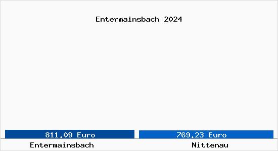 Vergleich Immobilienpreise Nittenau mit Nittenau Entermainsbach