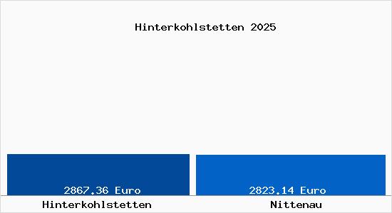 Vergleich Immobilienpreise Nittenau mit Nittenau Hinterkohlstetten