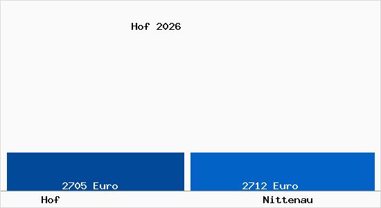 Vergleich Immobilienpreise Nittenau mit Nittenau Hof