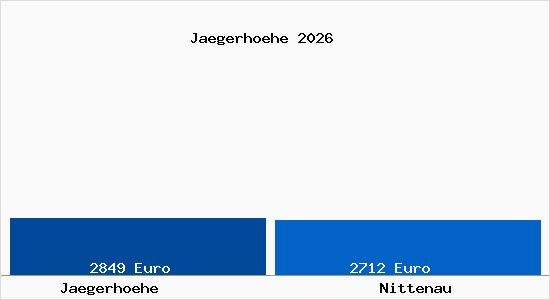 Vergleich Immobilienpreise Nittenau mit Nittenau Jaegerhoehe