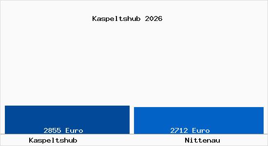 Vergleich Immobilienpreise Nittenau mit Nittenau Kaspeltshub